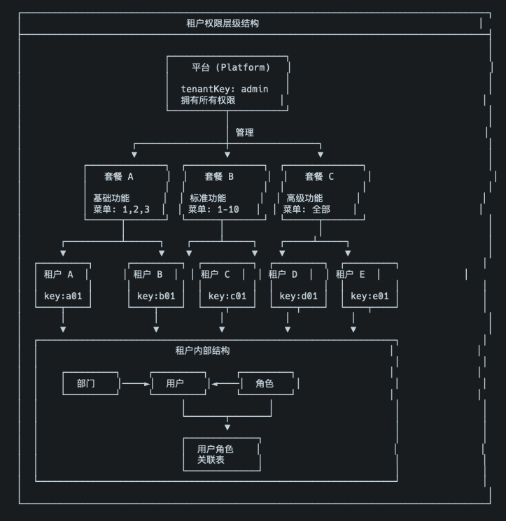 对Cool-admin的多租户改造记录