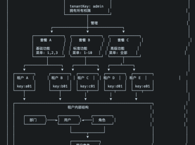 对Cool-admin的多租户改造记录